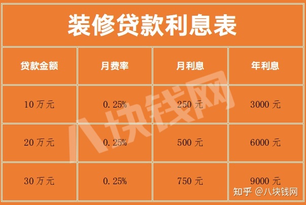 銀行裝修貸款利息多少？怎么計(jì)算？_八塊錢網(wǎng)