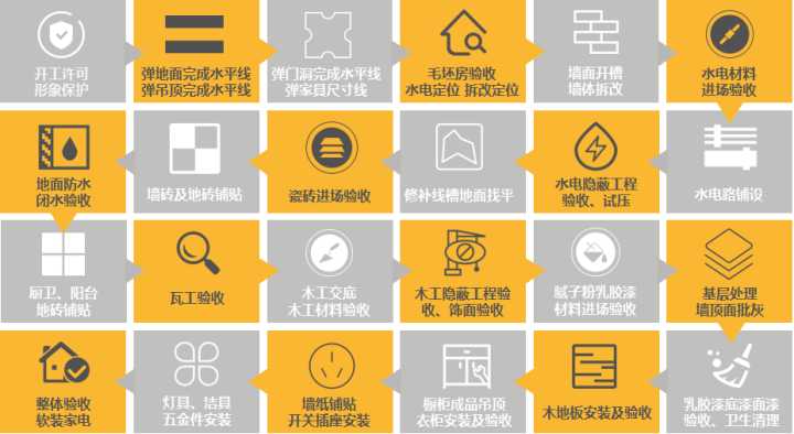 最后，關(guān)于裝修流程和材料怎么買？